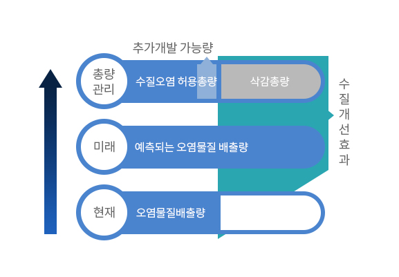 수질오염 총량제 개념도